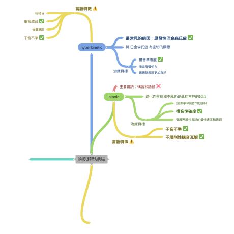 吶吃類型|[吶吃]言語節律控制對吶吃言語清晰度之有效性 